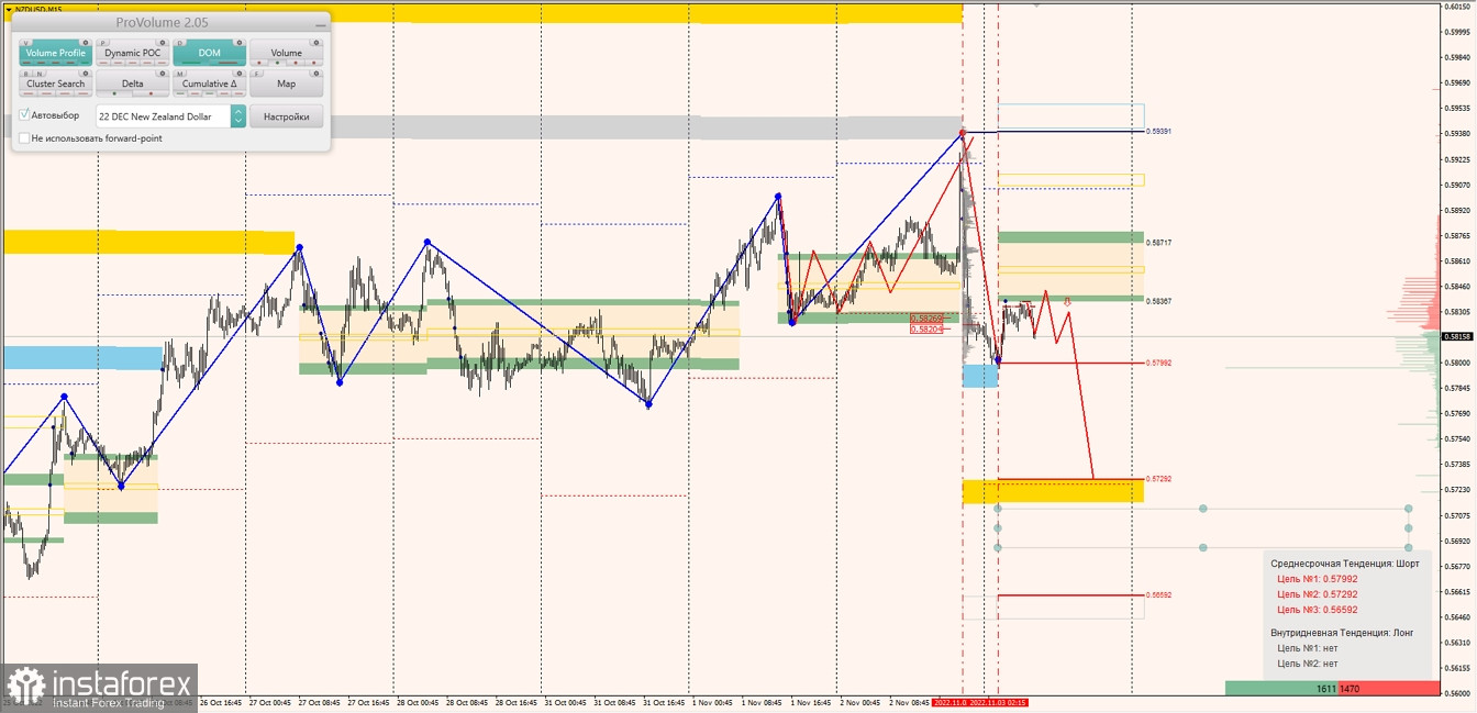 Маржинальные зоны по AUDUSD, NZDUSD, USDCAD (12.10.2022)