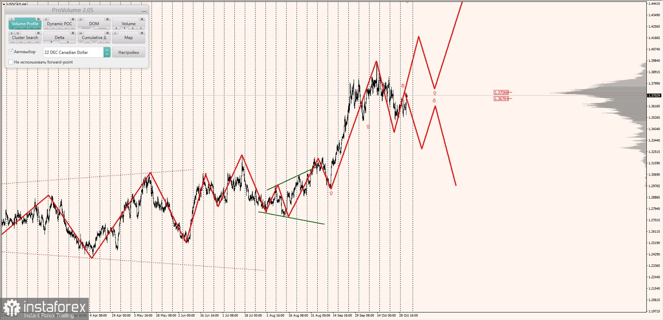 Маржинальные зоны по AUDUSD, NZDUSD, USDCAD (12.10.2022)