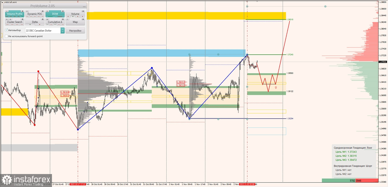 Маржинальные зоны по AUDUSD, NZDUSD, USDCAD (12.10.2022)