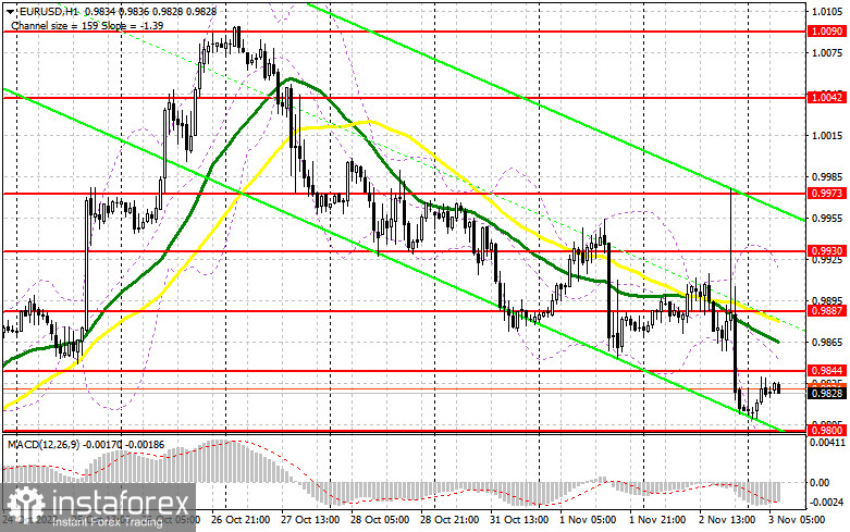 EUR/USD: план на европейскую сессию 3 ноября. Commitment of Traders COT-отчеты (разбор вчерашних сделок). Евро провалился по итогам заседания ФРС