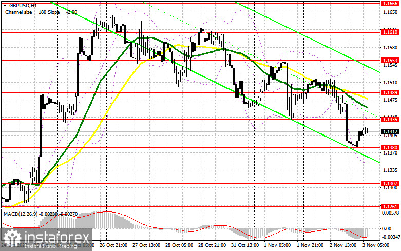 GBP/USD: план на европейскую сессию 3 ноября. Commitment of Traders COT-отчеты (разбор вчерашних сделок). Фунт устремился вниз, но надежда остается