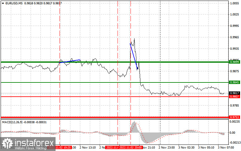 EURUSD: простые советы по торговле для начинающих трейдеров на 3 ноября. Разбор вчерашних сделок на Форекс