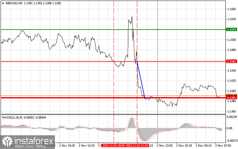 GBPUSD: простые советы по торговле для начинающих трейдеров на 3 ноября. Разбор вчерашних сделок на Форекс