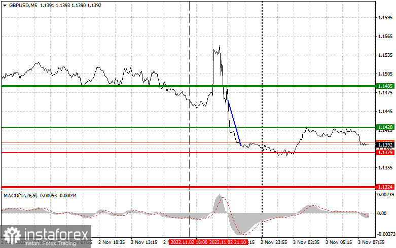 GBPUSD: простые советы по торговле для начинающих трейдеров на 3 ноября. Разбор вчерашних сделок на Форекс