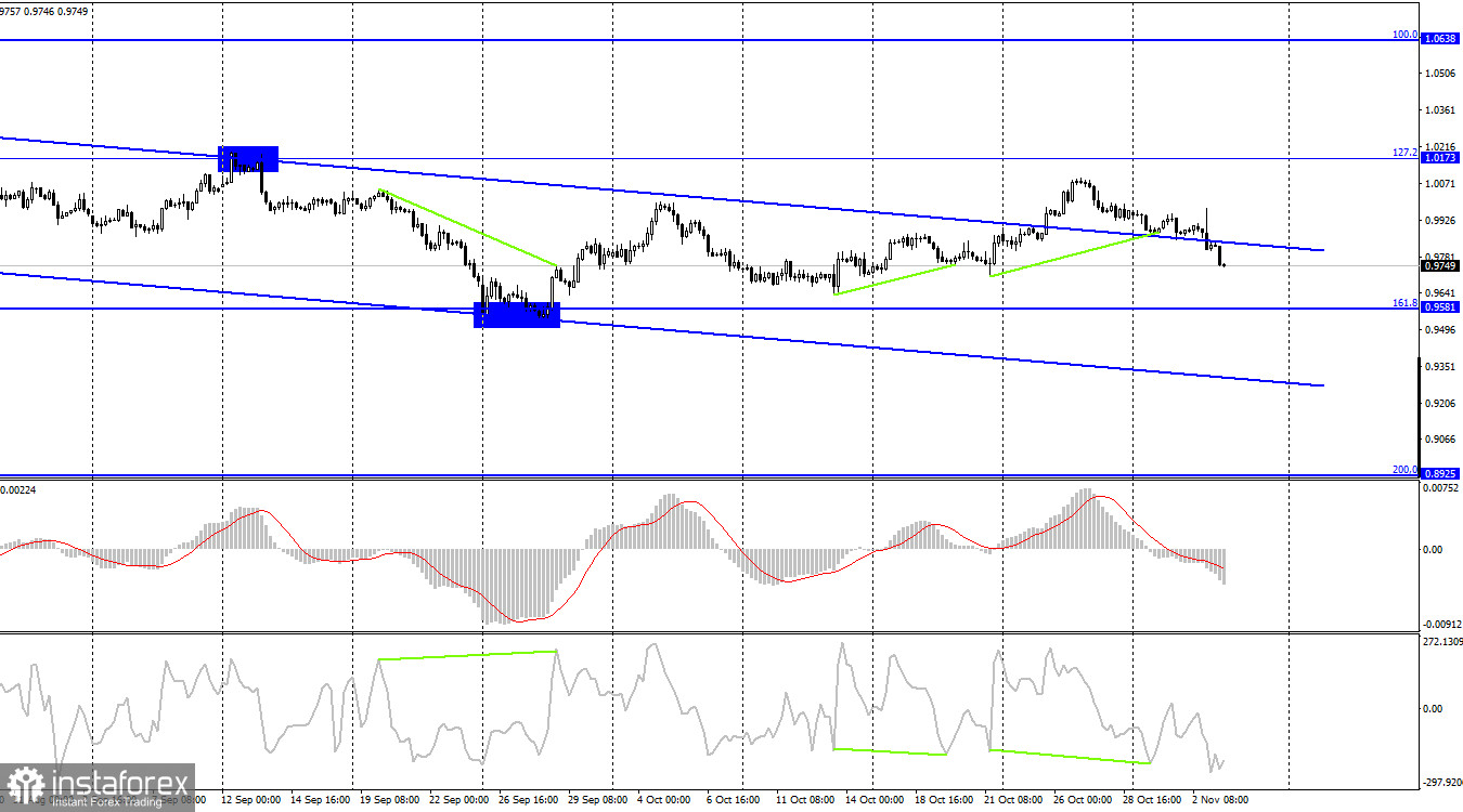 EUR/USD. 3 ноября. Двойственная риторика Пауэлла – и доллар взмыл вверх