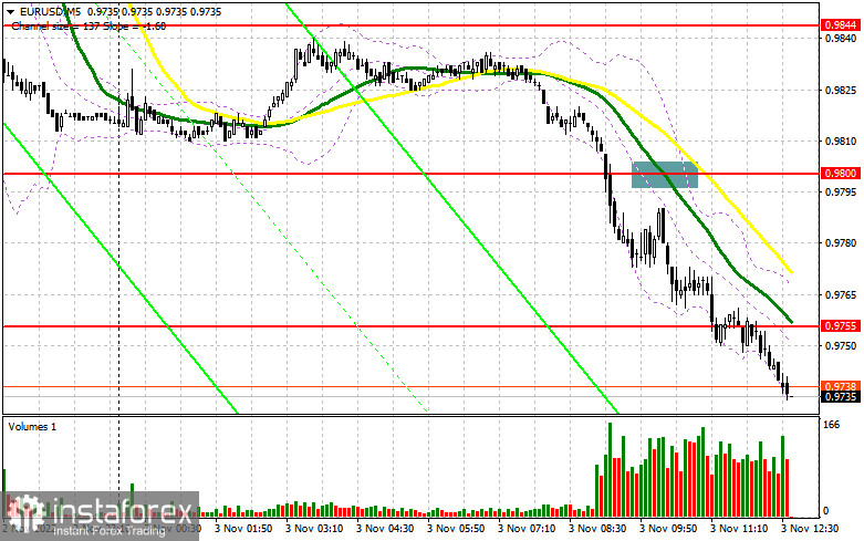 EUR/USD: план на американскую сессию 3 ноября (разбор утренних сделок). Евро продолжил падение, начатое еще вчера