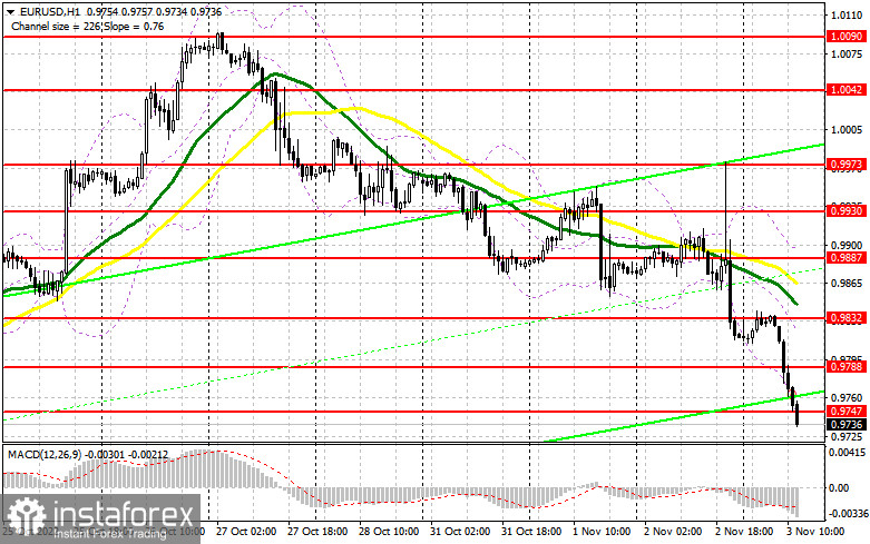 EUR/USD: план на американскую сессию 3 ноября (разбор утренних сделок). Евро продолжил падение, начатое еще вчера