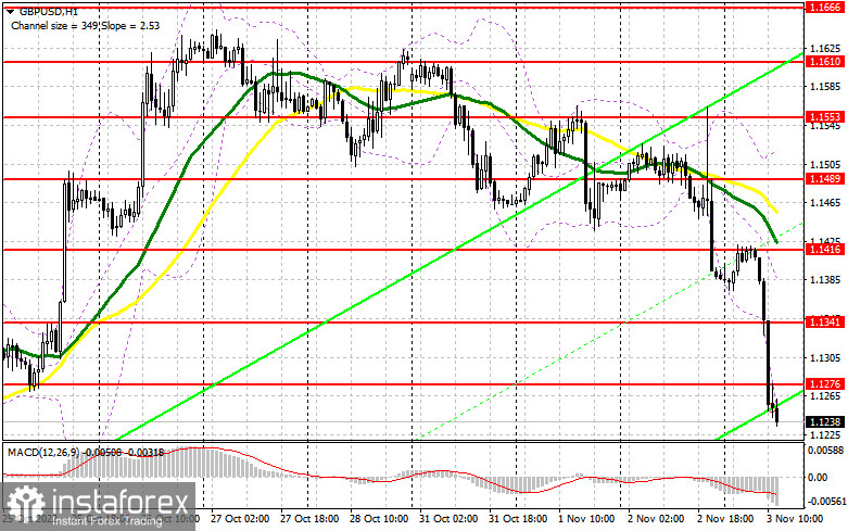 GBP/USD: план на американскую сессию 3 ноября (разбор утренних сделок). Фунт обвалился еще до решения Банка Англии