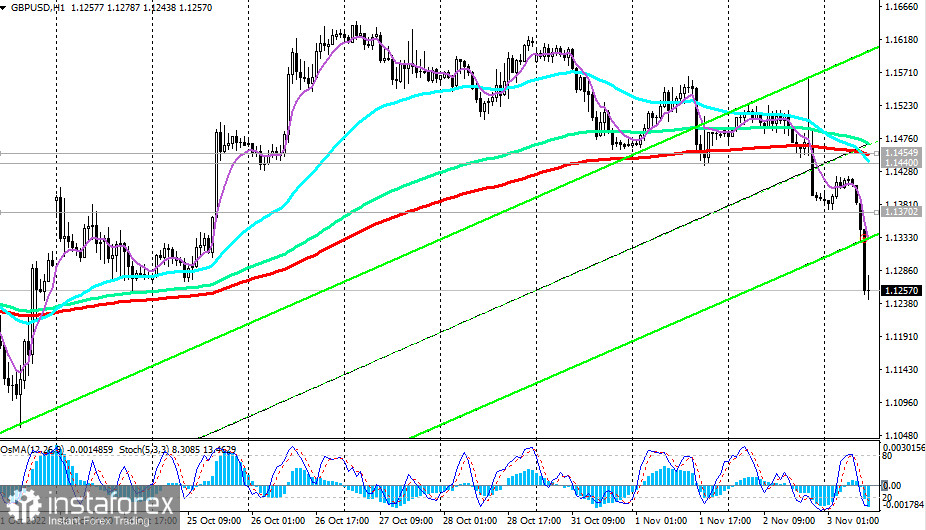 GBP/USD: технический анализ и торговые рекомендации на 03.11.2022