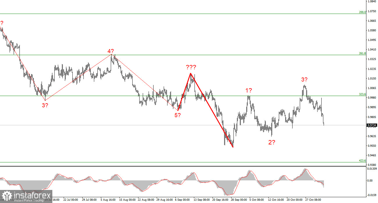 Анализ EUR/USD. 3 ноября. Неожиданно: доллар вырос после повышения ставки, которого все и ждали