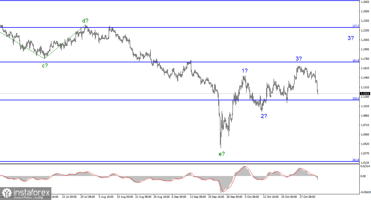 Анализ GBP/USD. 3 ноября. Британец зря надеялся на поддержку заседаний ФРС и Банка Англии