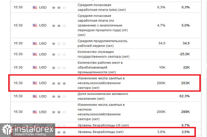 Фондовые рынки корректируются после разгрома ФРС перед данными по безработице в США