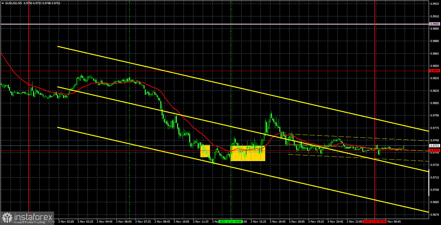 Прогноз и торговые сигналы по EUR/USD на 4 ноября. Отчет COT. Детальный разбор движения пары и торговых сделок. Евровалюта теряет шансы на возобновление восходящего тренда.