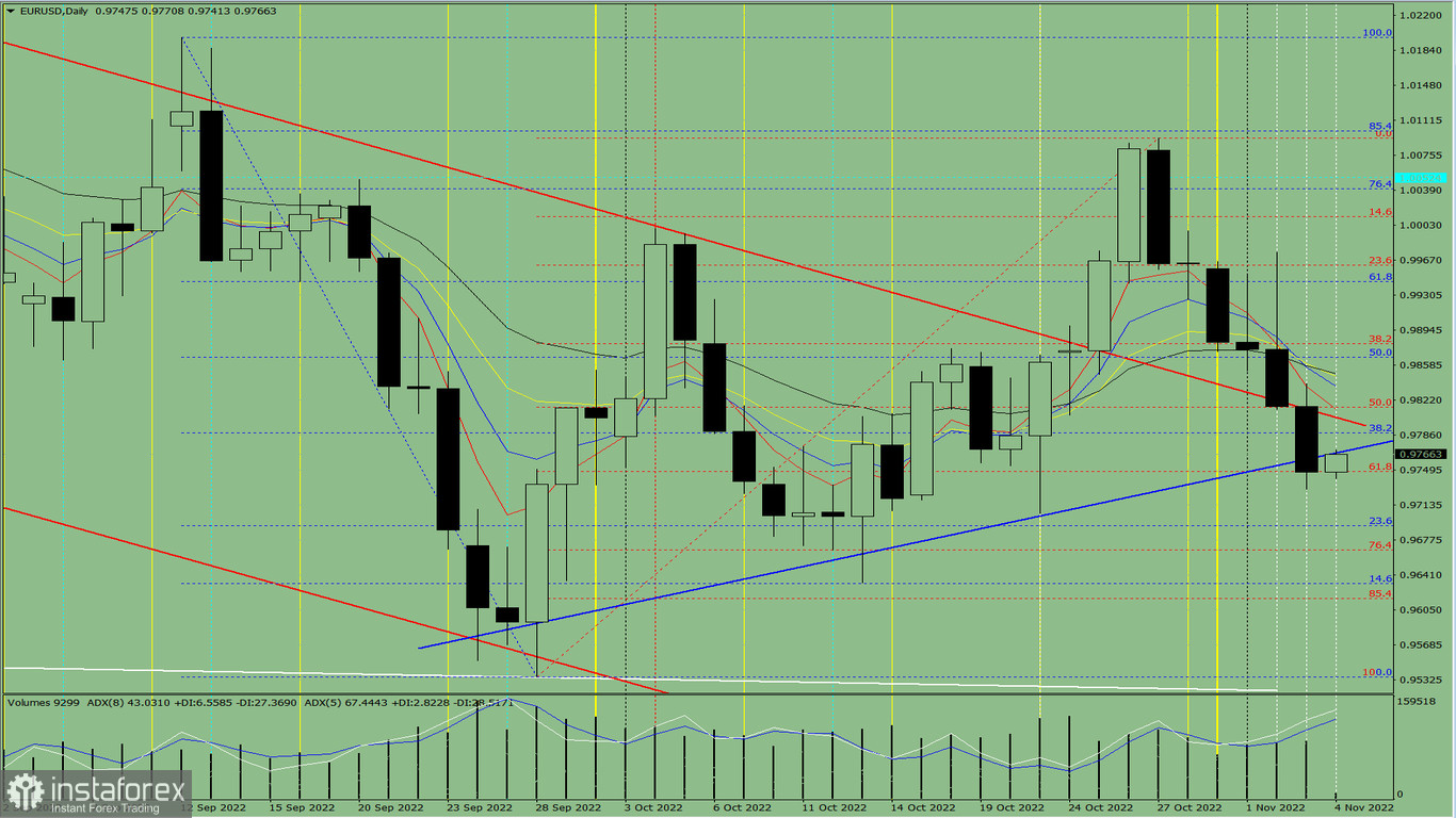 Analisi degli indicatori. Revisione giornaliera per la coppia di valute EUR/USD del 4 novembre 2022