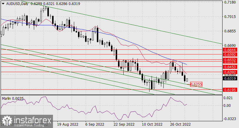 Прогноз по AUD/USD на 4 ноября 2022 года