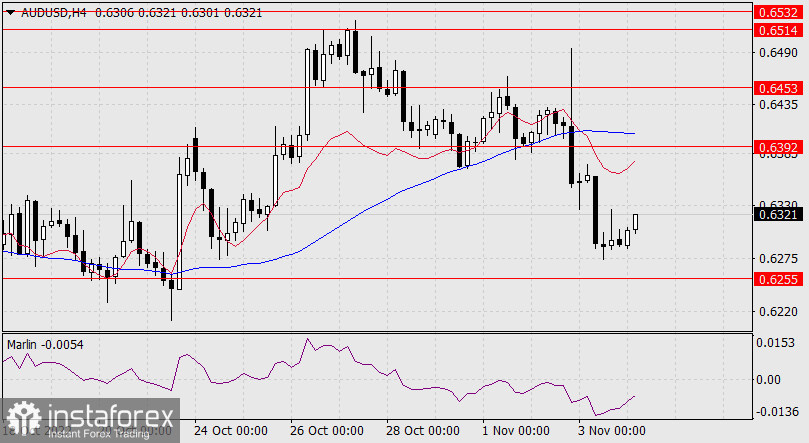 Прогноз по AUD/USD на 4 ноября 2022 года