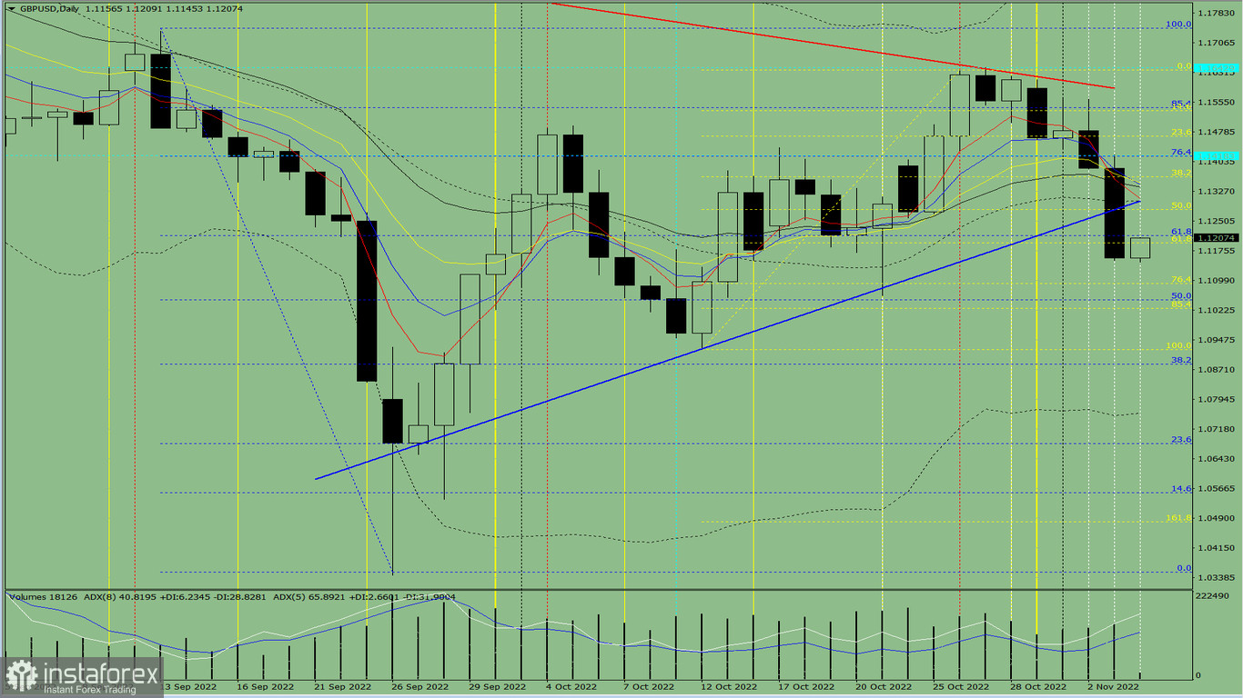 Analisi degli indicatori. Revisione giornaliera per la coppia di valute GBP/USD del 4 novembre 2022