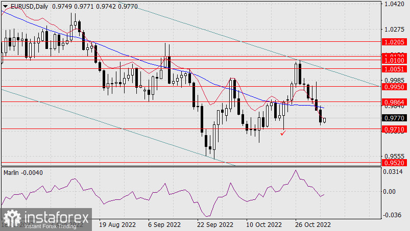  Prognoza dla EUR/ USD na 4 listopada 2022 r.