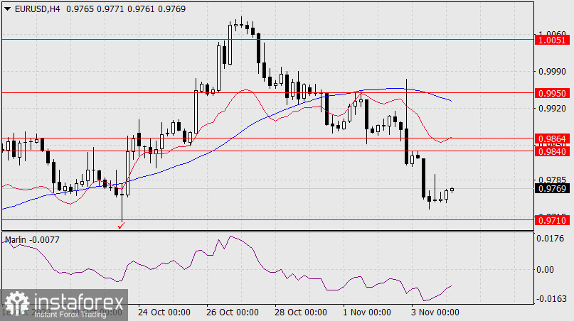  Prognoza dla EUR/ USD na 4 listopada 2022 r.