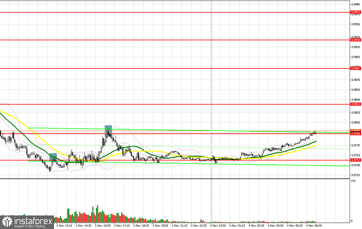 EUR/USD: план на европейскую сессию 4 ноября. Commitment of Traders COT-отчеты (разбор вчерашних сделок). Евро продолжил падение перед важным отчетом по рынку труда США