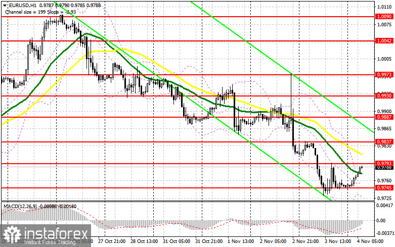 EUR/USD: план на европейскую сессию 4 ноября. Commitment of Traders COT-отчеты (разбор вчерашних сделок). Евро продолжил падение перед важным отчетом по рынку труда США