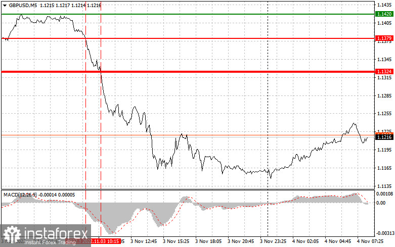 GBPUSD: простые советы по торговле для начинающих трейдеров на 4 ноября. Разбор вчерашних сделок на Форекс