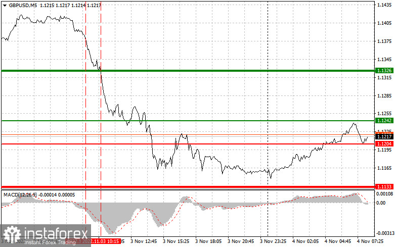 GBPUSD: простые советы по торговле для начинающих трейдеров на 4 ноября. Разбор вчерашних сделок на Форекс