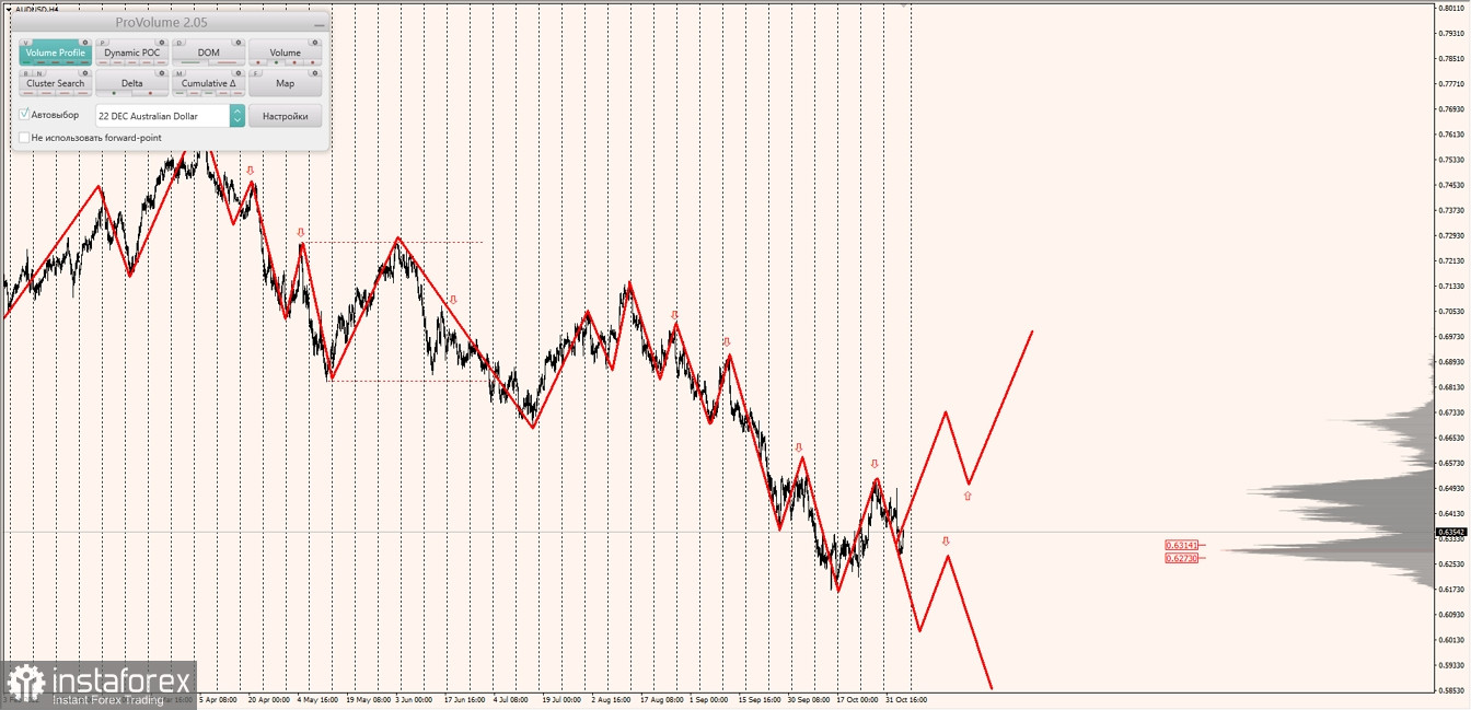 Маржинальные зоны по AUDUSD, NZDUSD, USDCAD (04.11.2022)