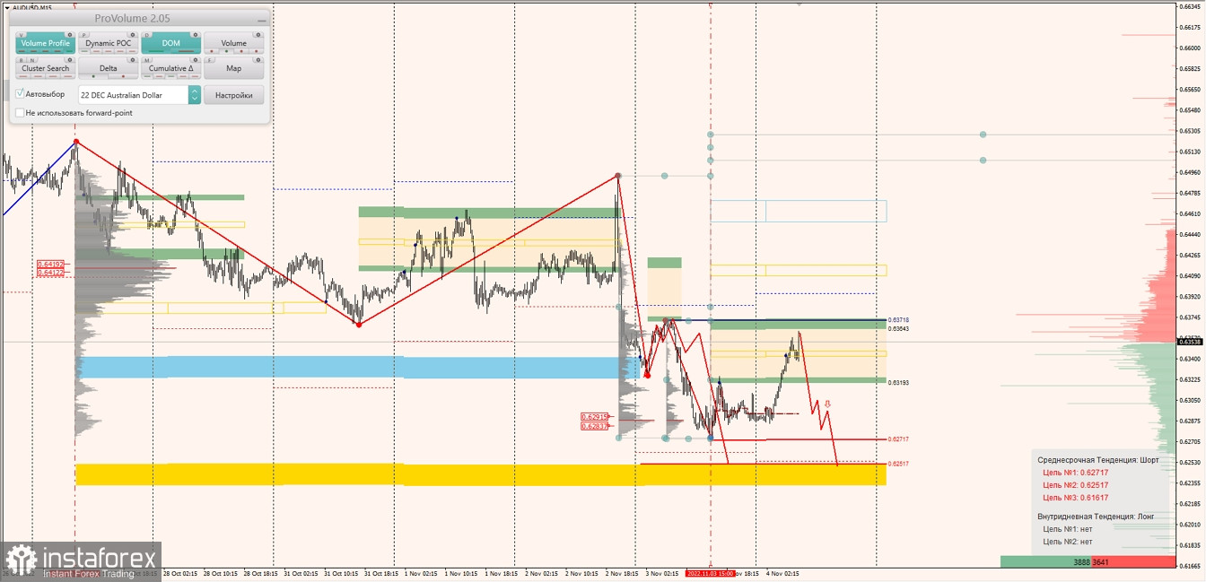 Маржинальные зоны по AUDUSD, NZDUSD, USDCAD (04.11.2022)