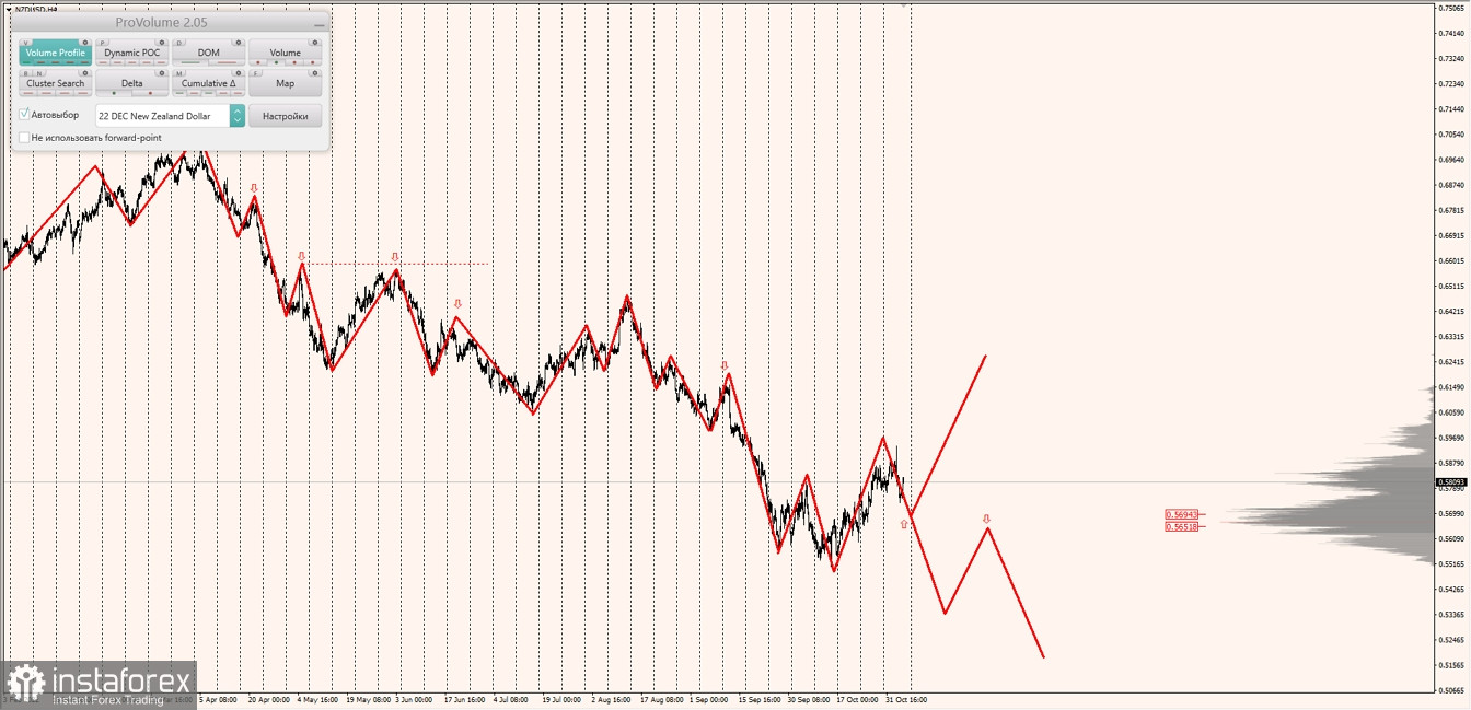 Маржинальные зоны по AUDUSD, NZDUSD, USDCAD (04.11.2022)