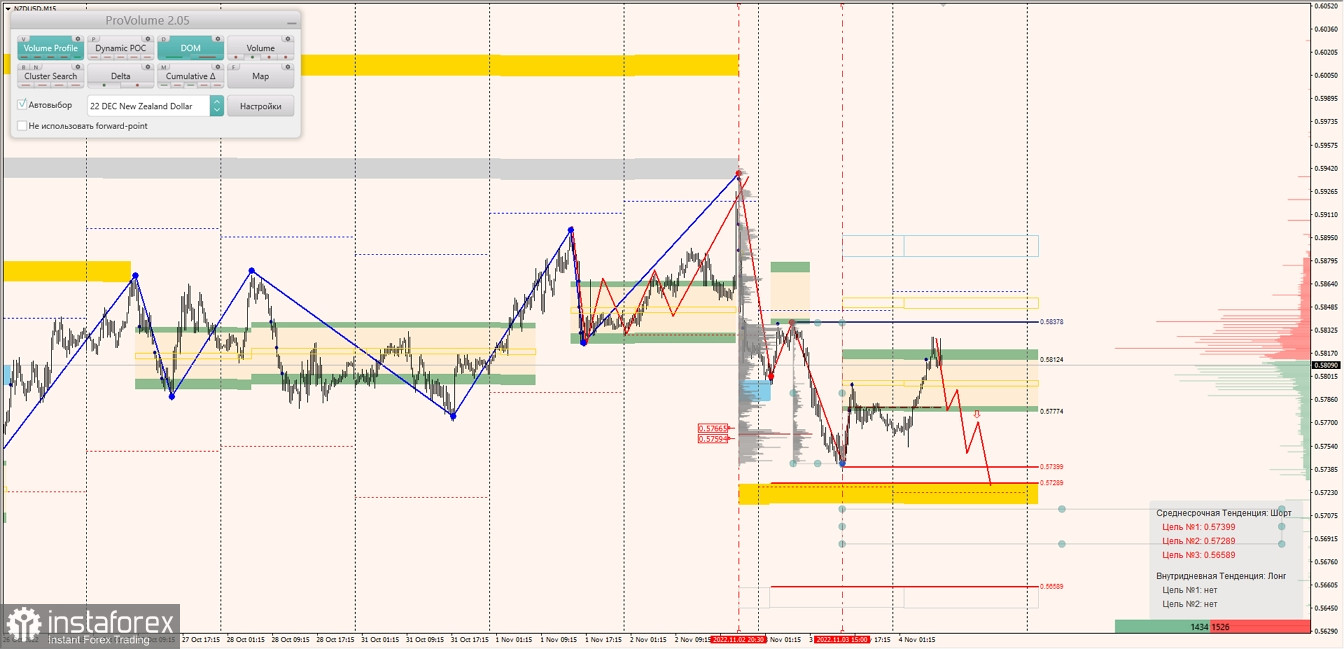 Маржинальные зоны по AUDUSD, NZDUSD, USDCAD (04.11.2022)