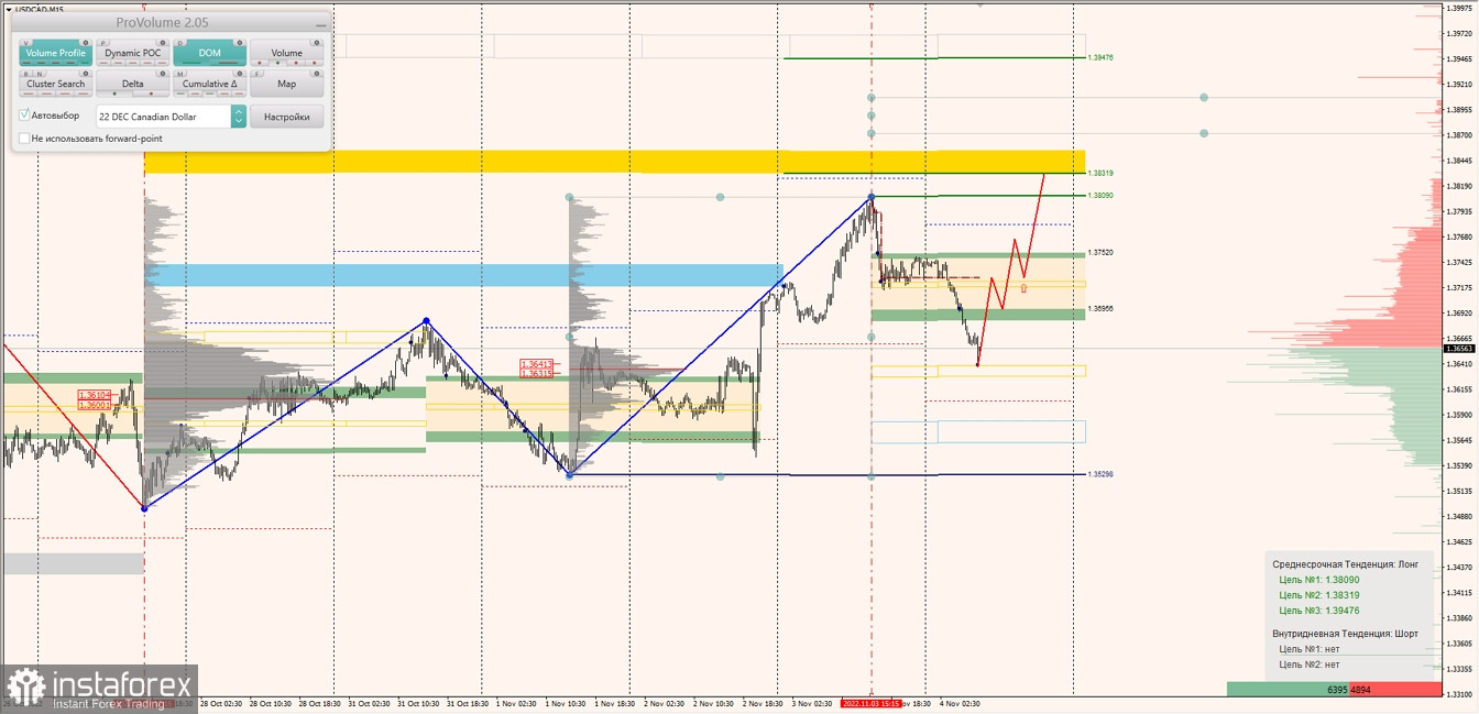 Маржинальные зоны по AUDUSD, NZDUSD, USDCAD (04.11.2022)