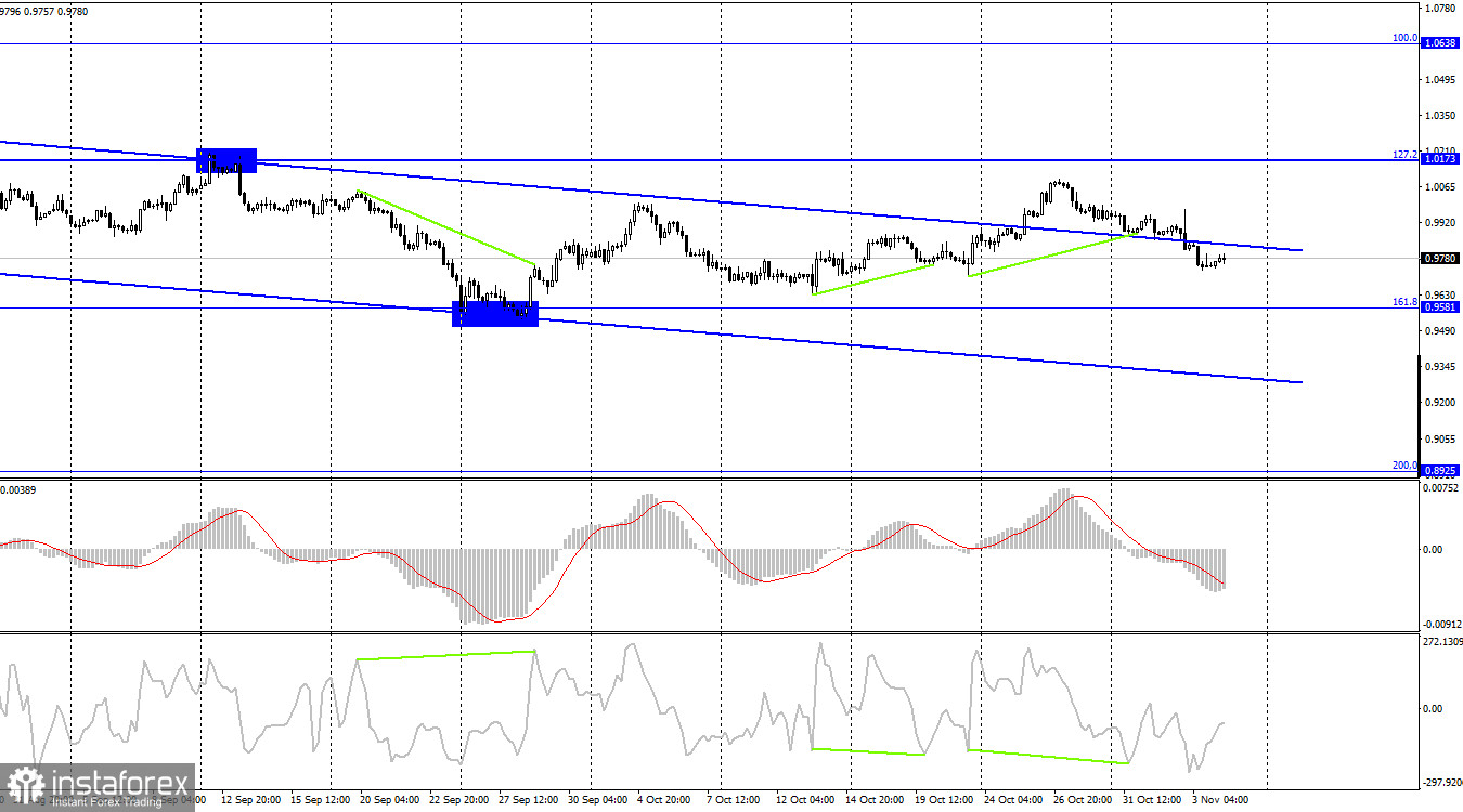 EUR/USD. 4 ноября. Выступление Кристин Лагард и Пэйроллы завершат неделю