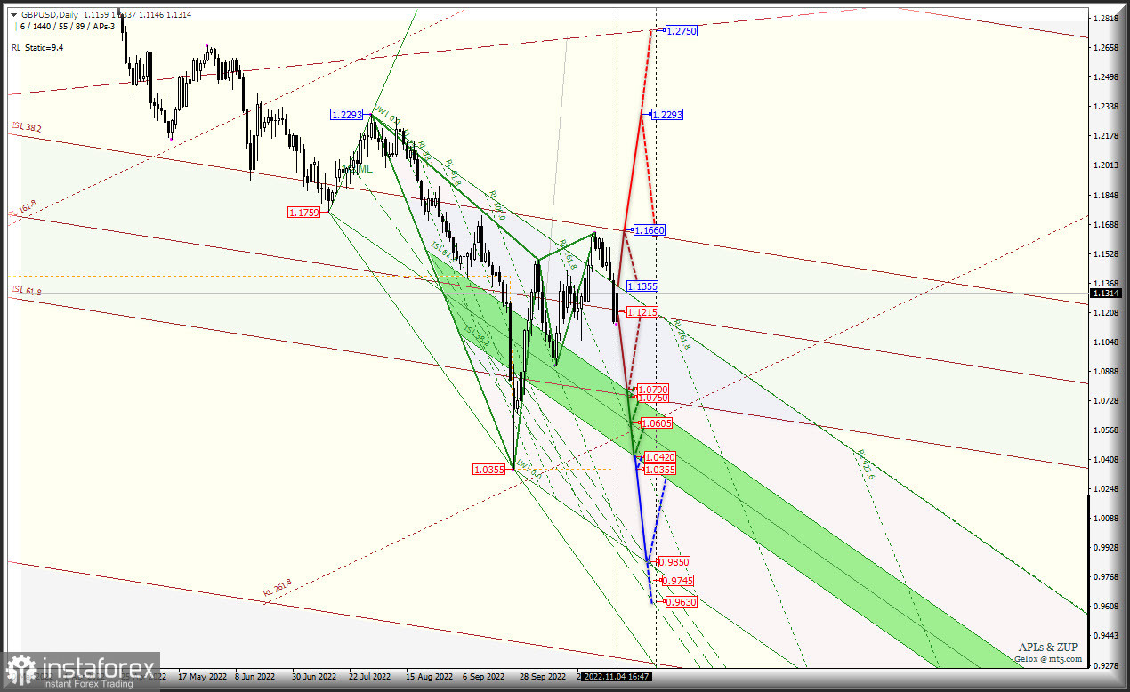 Ставки повышены - валюты пошли ва-банк? #USDX и Euro &amp; Great Britain Pound vs US Dollar - h4 - комплексный анализ APLs &amp; ZUP с 07 ноября 2022