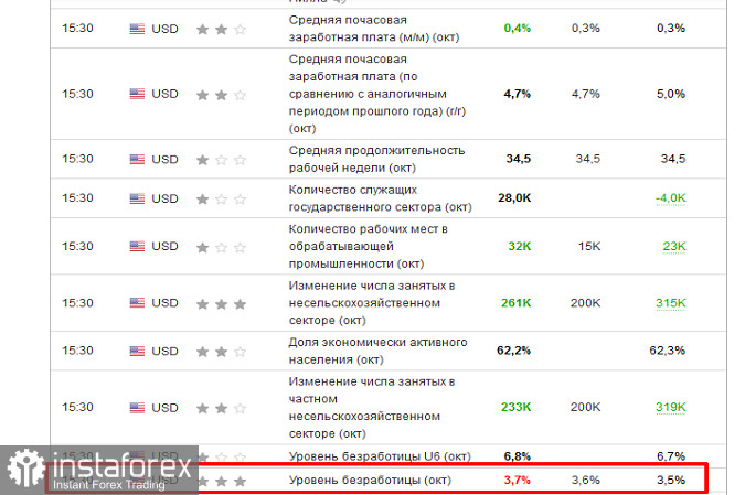 Безработица в США неожиданно выросла, застав врасплох долларовых быков