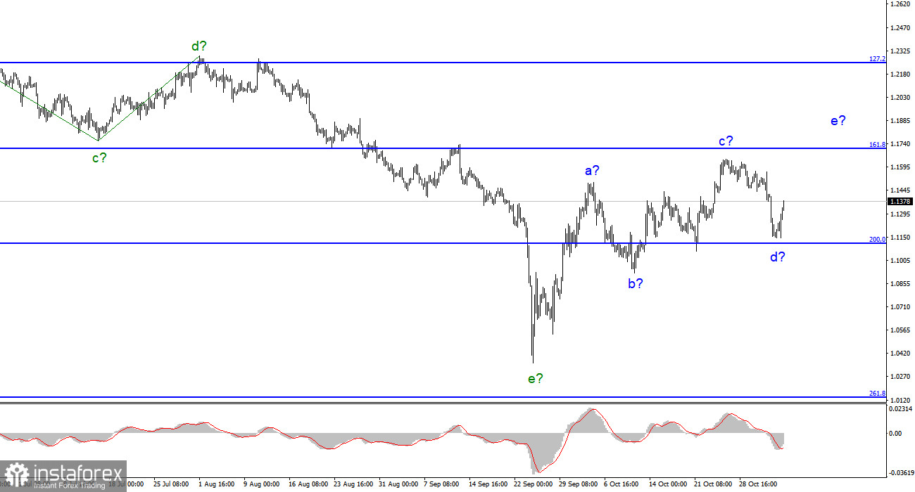 Анализ GBP/USD. 6 ноября. Британец не ищет легких путей