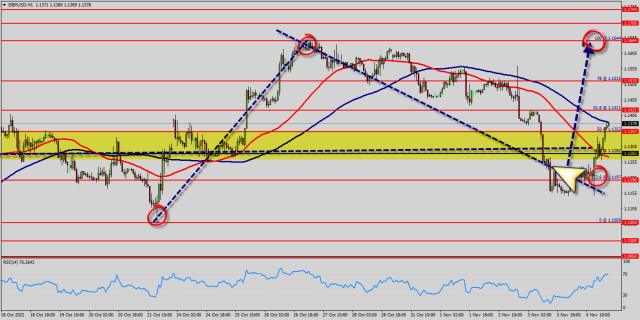 Weekly review of GBPUSD for November 01 - 06, 2022