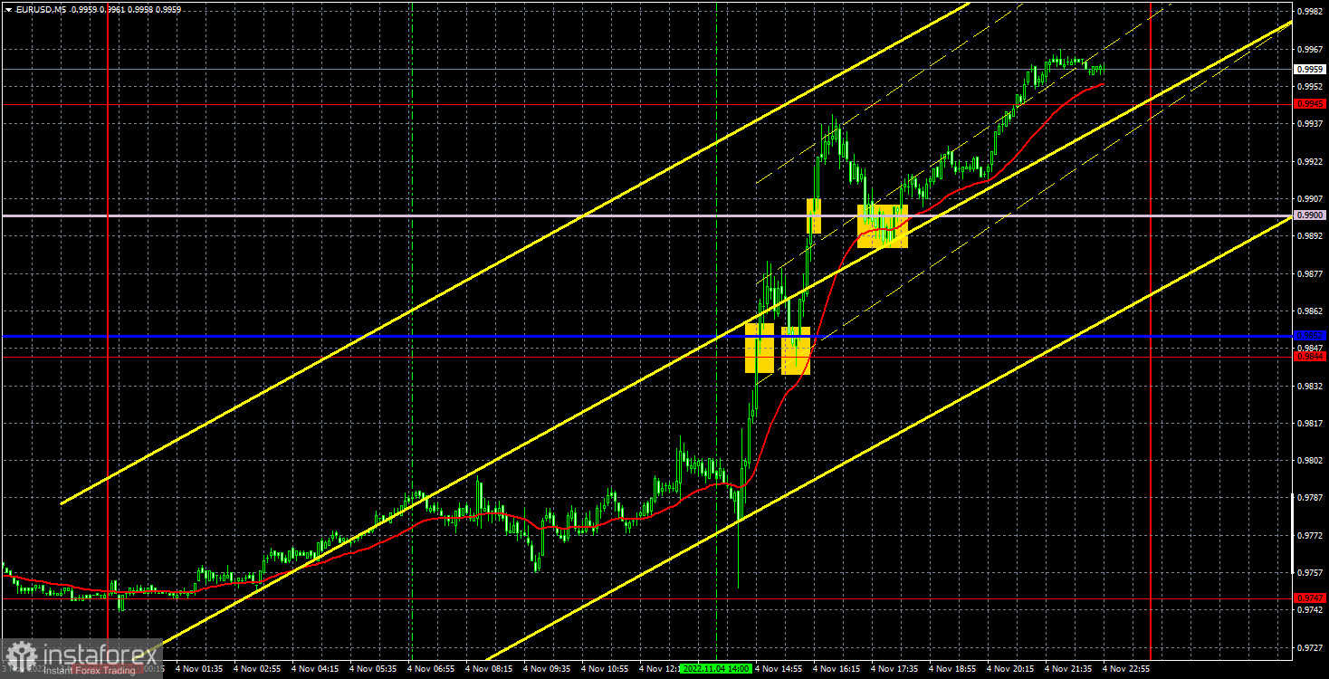 Прогноз и торговые сигналы по EUR/USD на 7 ноября. Отчет COT. Детальный разбор движения пары и торговых сделок. Контратака европейская валюты была мощной.