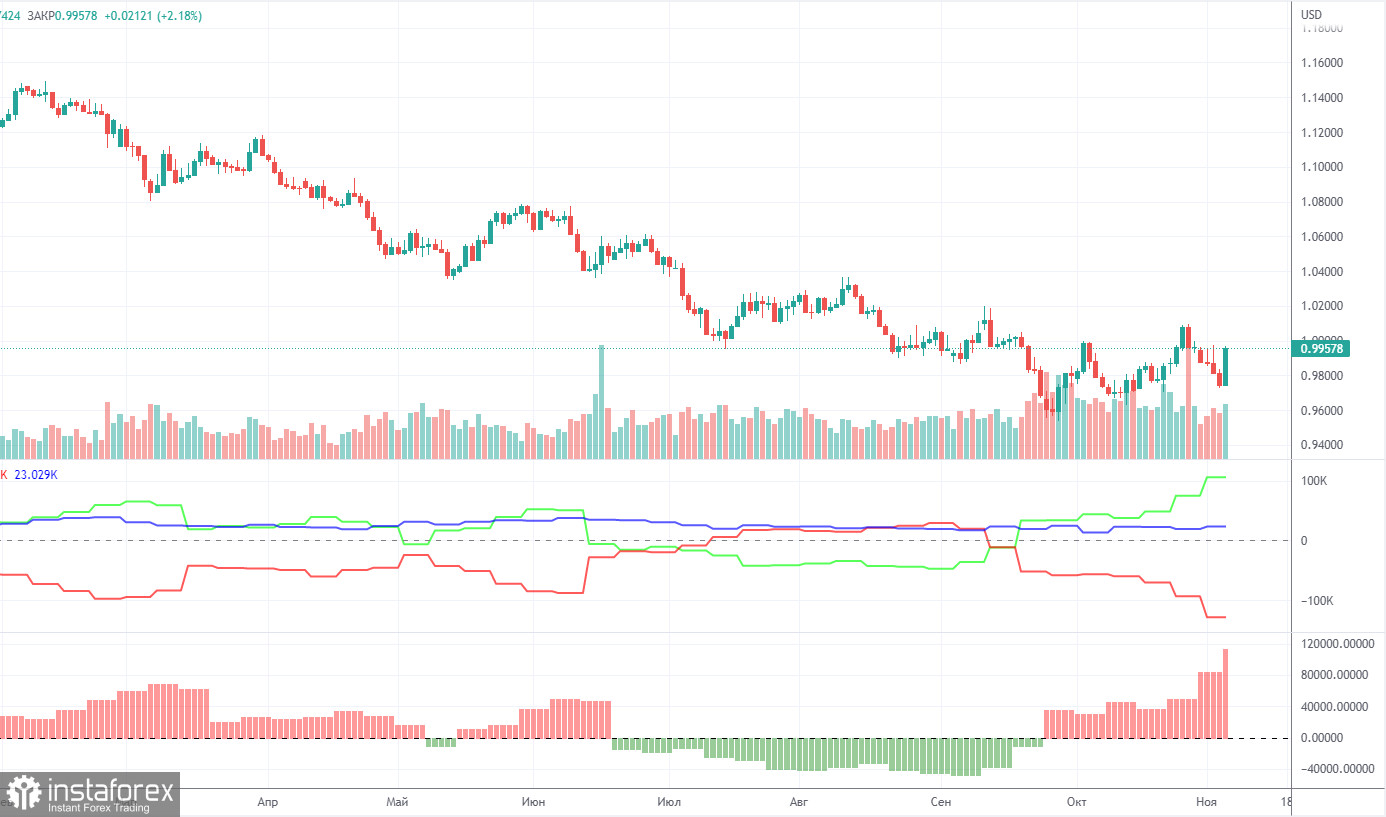 Прогноз и торговые сигналы по EUR/USD на 7 ноября. Отчет COT. Детальный разбор движения пары и торговых сделок. Контратака европейская валюты была мощной.