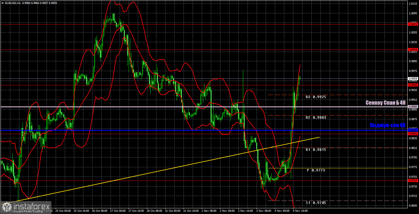 Прогноз и торговые сигналы по EUR/USD на 7 ноября. Отчет COT. Детальный разбор движения пары и торговых сделок. Контратака европейская валюты была мощной.