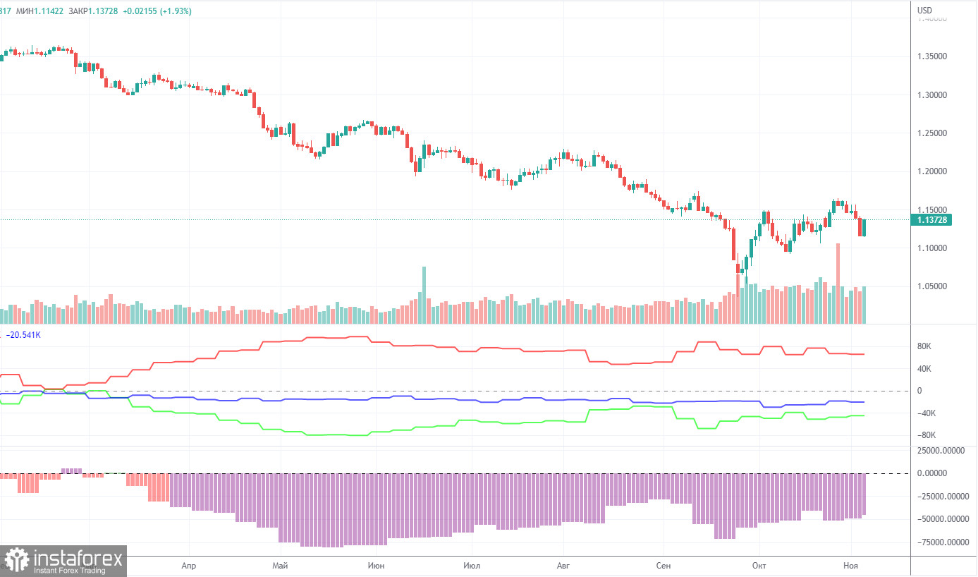 Прогноз и торговые сигналы по GBP/USD на 7 ноября. Отчет COT. Детальный разбор движения пары и торговых сделок. Фунт восстановился, чтобы снова упасть? 