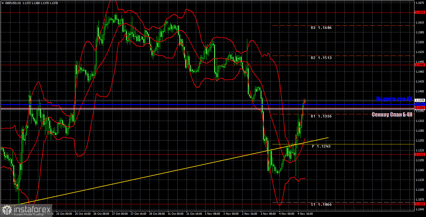 Прогноз и торговые сигналы по GBP/USD на 7 ноября. Отчет COT. Детальный разбор движения пары и торговых сделок. Фунт восстановился, чтобы снова упасть? 