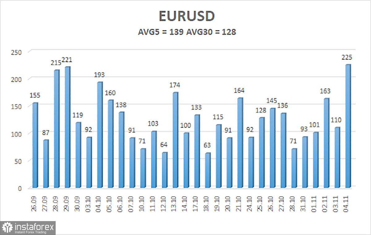 Обзор пары EUR/USD. 7 ноября. Трейдеры не были готовы к такому информационному потоку, как на прошлой неделе.