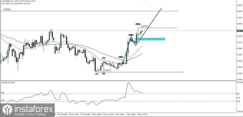 Analisa Teknikal Pergerakan Harga Mata Uang Silang EUR/GBP Senin 07 November 2022.