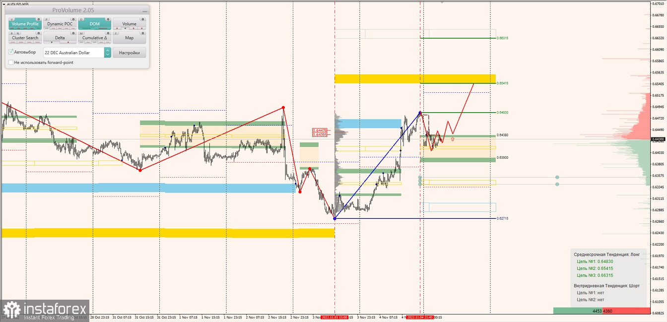 Маржинальные зоны по AUDUSD, NZDUSD, USDCAD (07.11.2022)