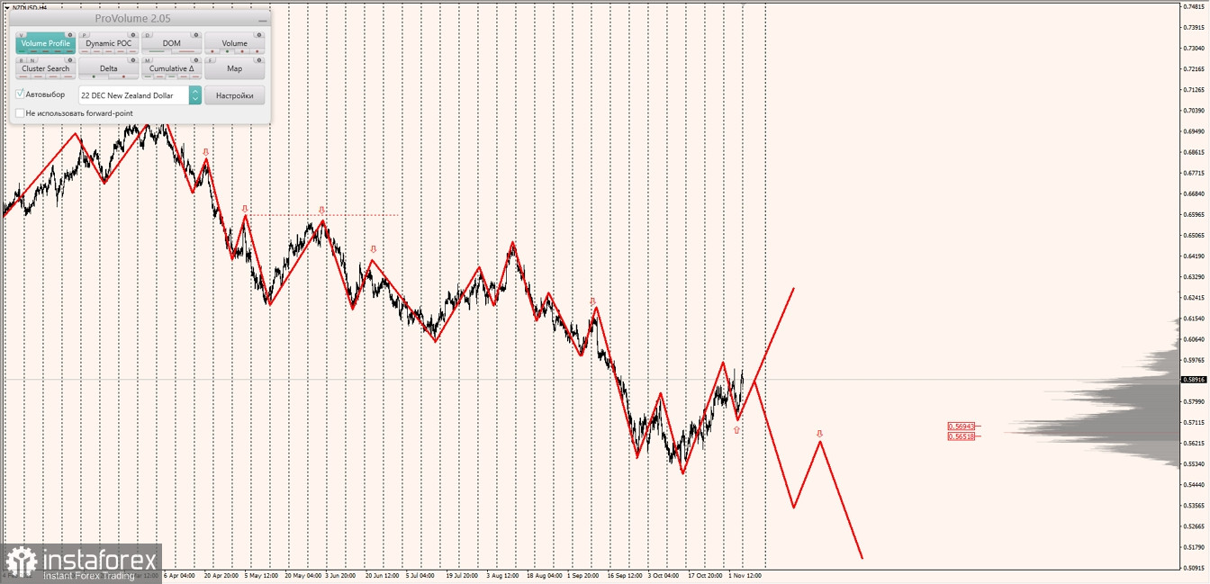 Маржинальные зоны по AUDUSD, NZDUSD, USDCAD (07.11.2022)