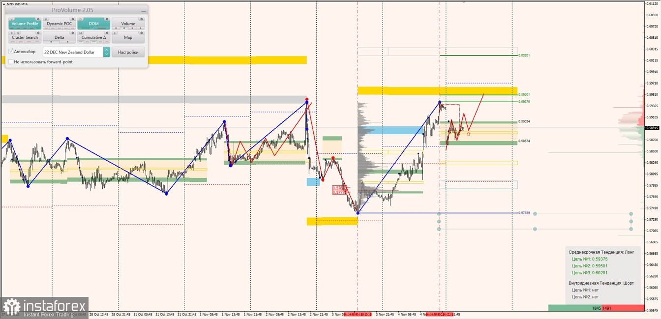 Маржинальные зоны по AUDUSD, NZDUSD, USDCAD (07.11.2022)