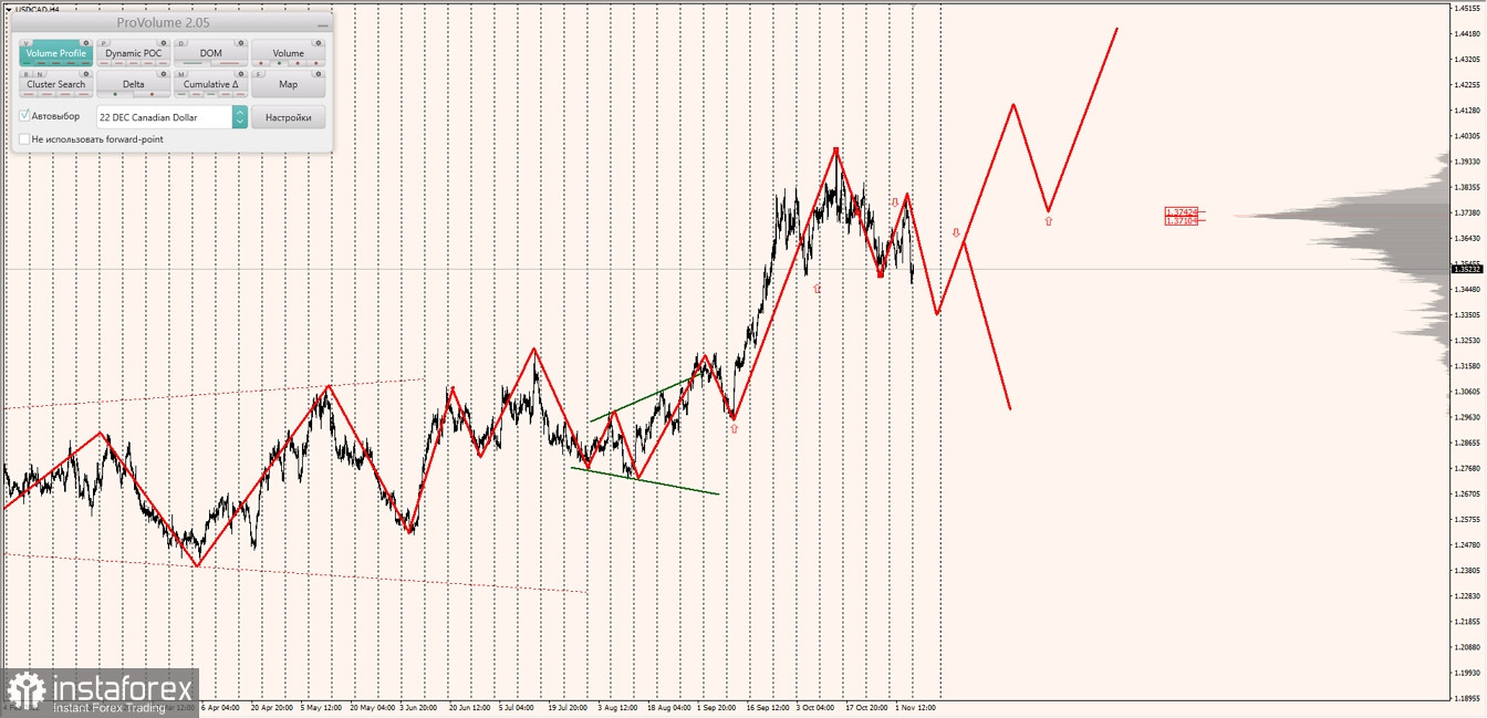 Маржинальные зоны по AUDUSD, NZDUSD, USDCAD (07.11.2022)