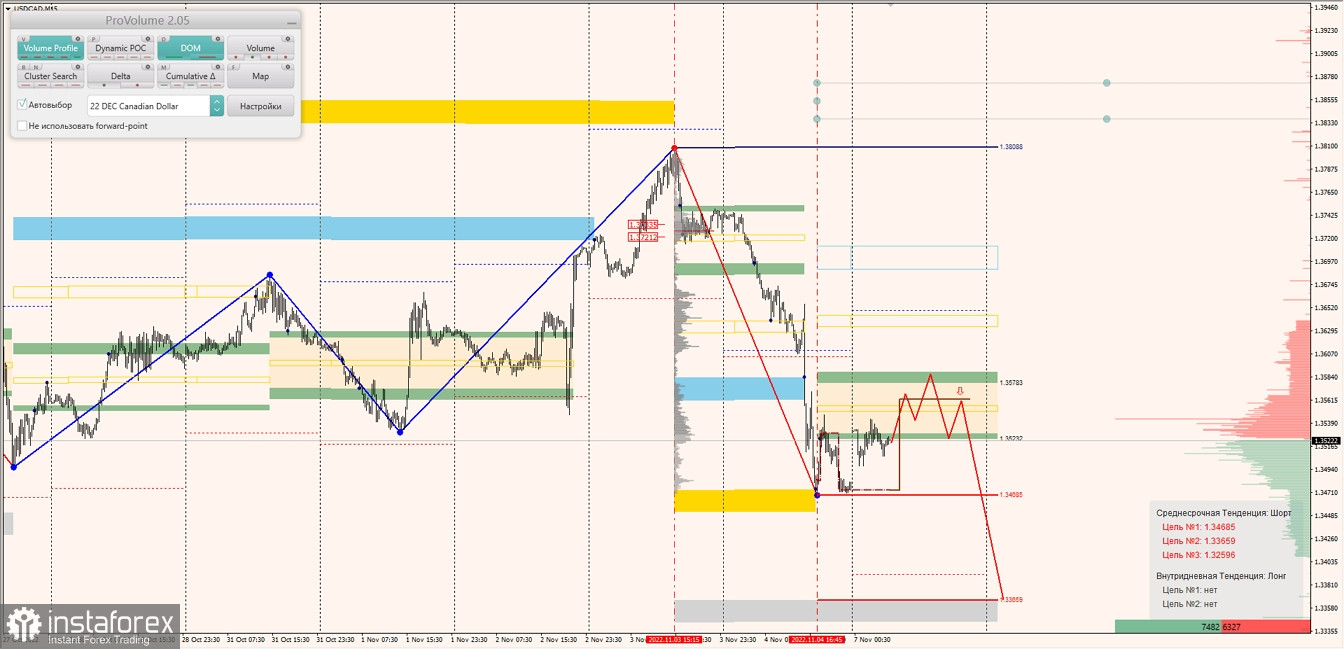 Маржинальные зоны по AUDUSD, NZDUSD, USDCAD (07.11.2022)