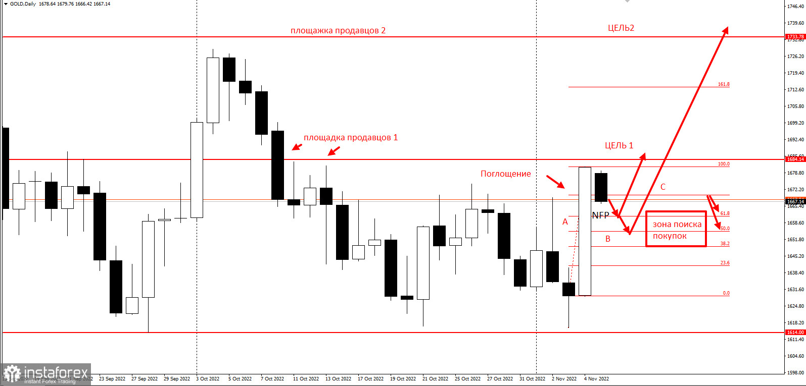 Торговая идея по золоту. "Поглощение" Д1 и "охота за стопами" с опорой на NFP